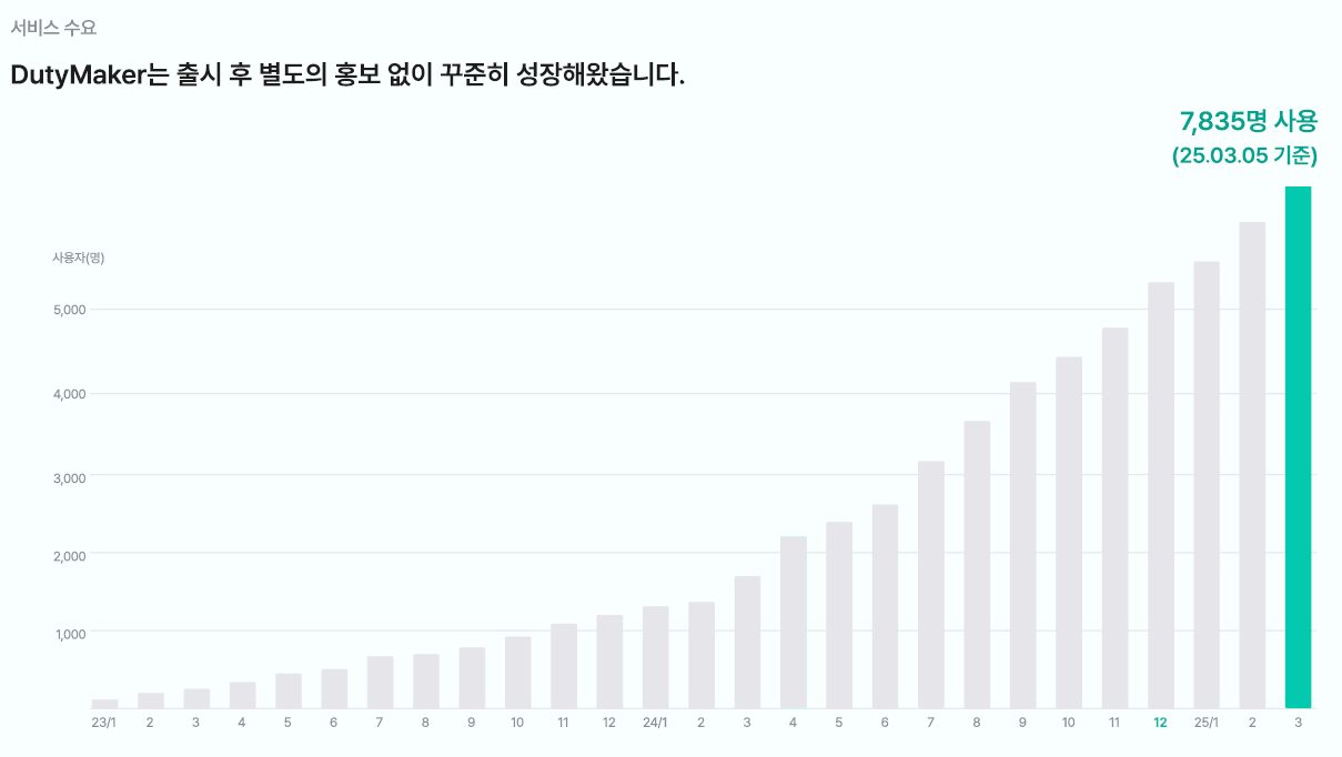 가입자 수와 실제 사용 기록의 차이